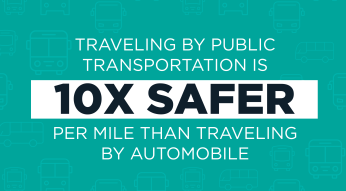 Graphic that illustrates that public transit is 10 times safer than vehicles.